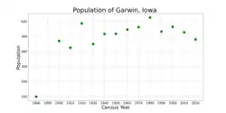 The population of Garwin, Iowa from US census data