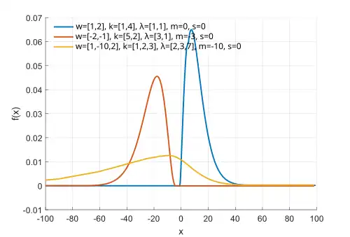 Generalized chi-square probability density function