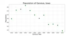 The population of Geneva, Iowa from US census data