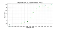 The population of Gilbertville, Iowa from US census data