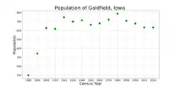 The population of Goldfield, Iowa from US census data