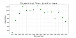 The population of Grand Junction, Iowa from US census data