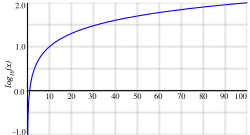 The graph shows that log base ten of x rapidly approaches minus infinity as x approaches zero, but gradually rises to the value two as x approaches one hundred.
