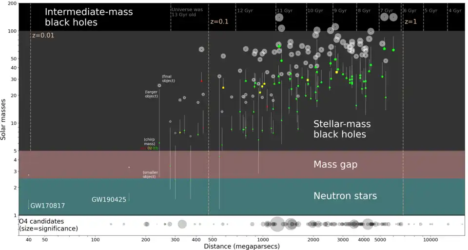 Distance and mass for events up to O4 in 2023