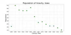The population of Gravity, Iowa from US census data