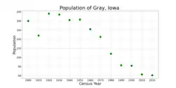 The population of Gray, Iowa from US census data
