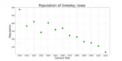 The population of Greeley, Iowa from US census data
