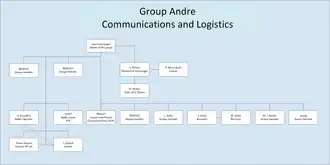 Group Andre was the 1st espionage group in Leopold Trepper organisation of seven groups. Its purpose was to gather industrial intelligence from enemy wireless communication networks