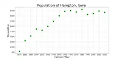 The population of Hampton, Iowa from US census data