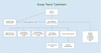 The Harry Group was the 2nd Group in Leopold Trepper's seven espionage networks. This group collected espionage secrets from French military and political circles, e.g. Vichy, Vichy intelligence Deuxième Bureau and Gaullist circles.