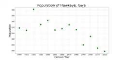 The population of Hawkeye, Iowa from US census data