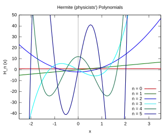 The first six physicist's Hermite polynomials '"`UNIQ--postMath-0000001E-QINU`"'