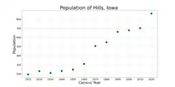 The population of Hills, Iowa from US census data