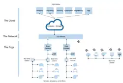 IIoT Architecture