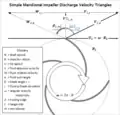 Figure 1.2.3 - Exit velocity triangles for centrifugal compressor impeller