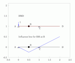 A statically determinate beam BMD and influence line for BM at B.