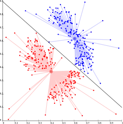 k-means cannot represent density-based clusters.