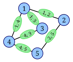 Vertices in L(G) constructed from edges in G