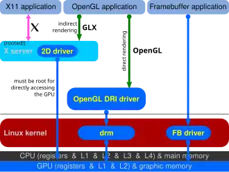 Early DRI: Mode setting is still being performed by the X display server, which forces it to be run as root