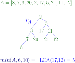 Constructing the corresponding Cartesian tree to solve a range minimum query.