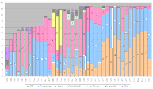 Chart showing numbers of seats won by each party in each election