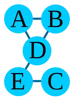 An example of a Markov random field.