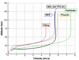 Comparison of altitude (y-axis) and velocity (x-axis) of various Mars landers