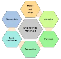 Six classes of conventional engineering materials.