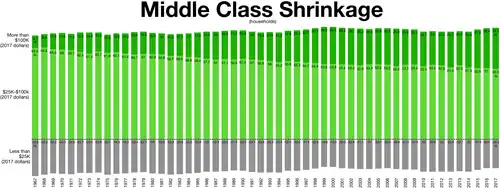 The middle class shrinkage