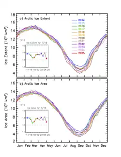 Annual trend in the Arctic sea ice extent and area for the 2014–2025 time period.