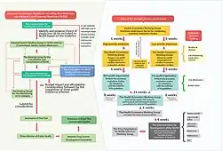 Thailand National List of Essential Medicines Process Flowchart