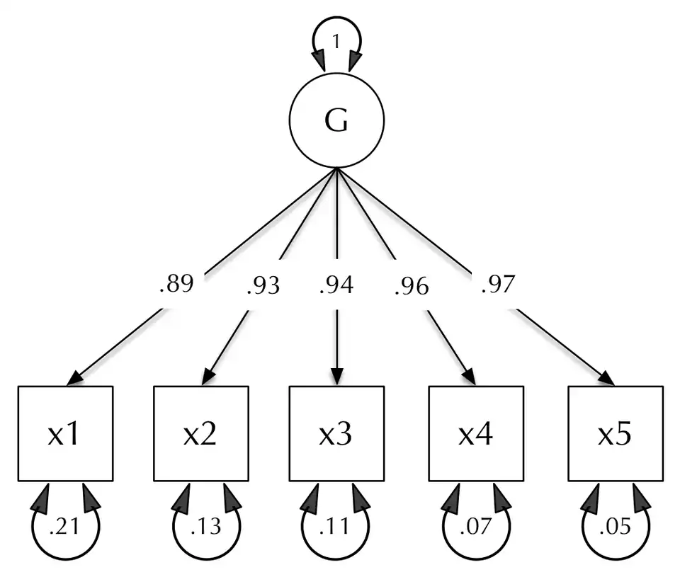 One latent-factor {{Confirmatory factor analysis|CFA}} of 5 manifest (measured) variables.
