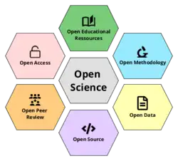 A display of open science principles including open peer review, open source, open data, open methodology, open Educational resources, and open access.