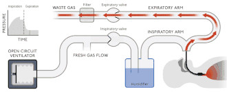 Open circuit ventilators are used to provide normal ambient air with normal O2 ratio to the patient.