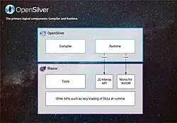 OpenSilver: The primary logical components: Compiler and Runtime