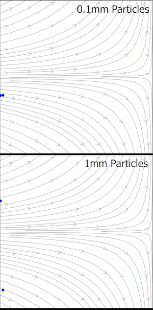 Comparison between two different particle sizes for tracking accuracy for PIV. Simulated particles (blue dots) of propylene glycol advecting in a stagnation point flow field (gray streamlines). Note that the 1 mm particles crash onto the stagnation plate whereas the 0.1 mm particles follow the streamlines.