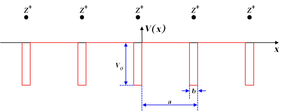 Rectangular potential graph of ions equally spaced a units apart. Rectangular areas of height v0 are drawn directly underneath each ion, starting at the x-axis and going downwards.