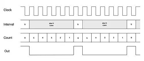 Timing diagram of a programmable interval timer