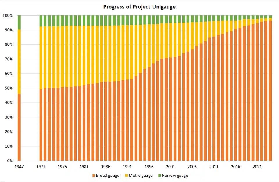 Progress of India's Project Unigauge