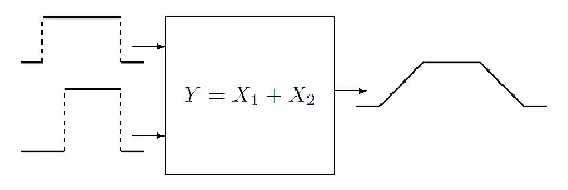 An additive measurement function with two input quantities '"`UNIQ--postMath-00000020-QINU`"' and '"`UNIQ--postMath-00000021-QINU`"' characterized by rectangular probability distributions