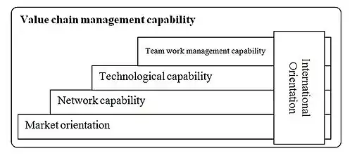 Hierarchical model of the capabilities introduced.