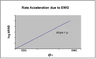 Rate acceleration EWG
