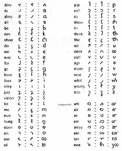 The Shaw Alphabet, Quikscript, and Readspel, printed by Read's daughter Mavis Mottram