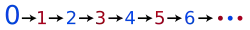 0->1->2->3->4->5->6->... in alternating colors
