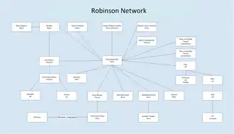 The French and UK espionage network of Henry Robinson that was taken over by Trepper in September 1941.