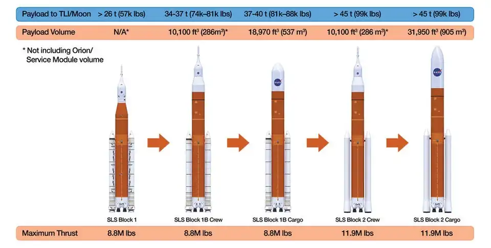 Planned evolution of the Space Launch System.