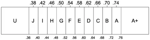 STI qualification bands.