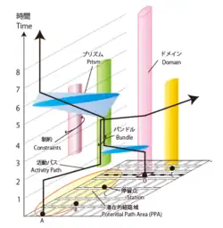 Time geography[81]
