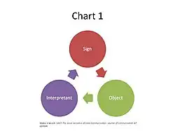 Sign, Object, Interpretant