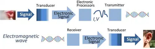Image 15Radio communication. Information such as sound is converted by a transducer such as a microphone to an electrical signal, which modulates a radio wave produced by the transmitter. A receiver intercepts the radio wave and extracts the information-bearing modulation signal, which is converted back to a human usable form with another transducer such as a loudspeaker. (from Radio)